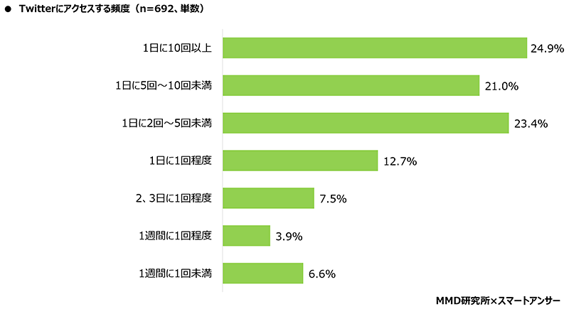 MMD研究所 スマートフォン利用者実態調査 Twitterのアクセス頻度