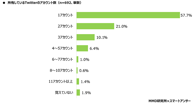 MMD研究所 スマートフォン利用者実態調査 所有しているTwitterのアカウント数