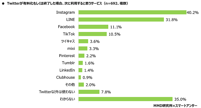 MMD研究所 スマートフォン利用者実態調査 Twitterが有料化もしくは終了した場合に利用するサービス