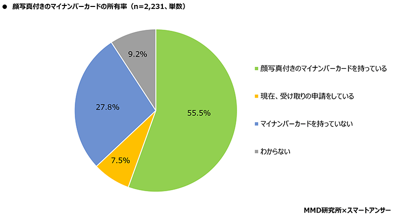 MMD研究所 スマートフォン利用者実態調査 マイナンバーカードの所有率