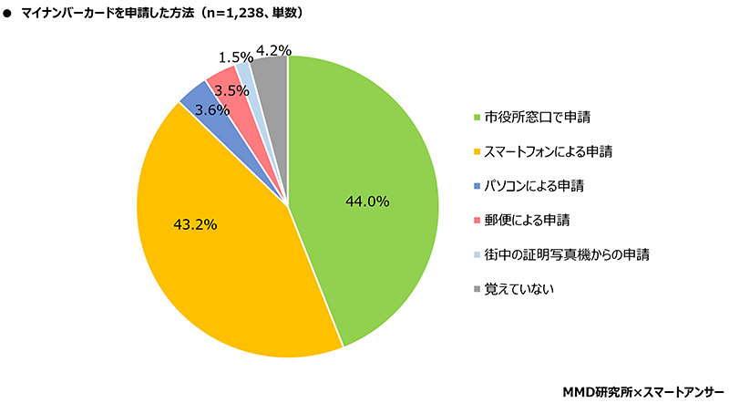 MMD研究所 スマートフォン利用者実態調査 マイナンバーカードの申請方法