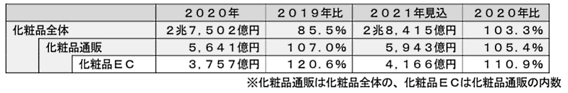 富士経済が発表した国内化粧品EC市場の調査結果