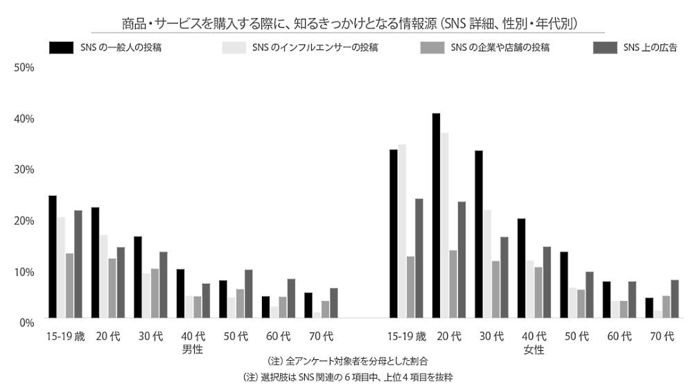 ソーシャルコマースに関する定点調査2021