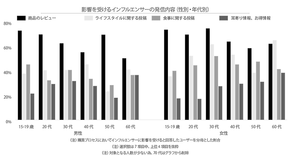 ソーシャルコマースに関する定点調査2021