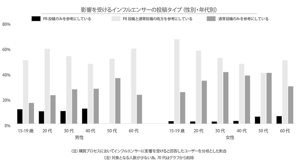 ソーシャルコマースに関する定点調査2021