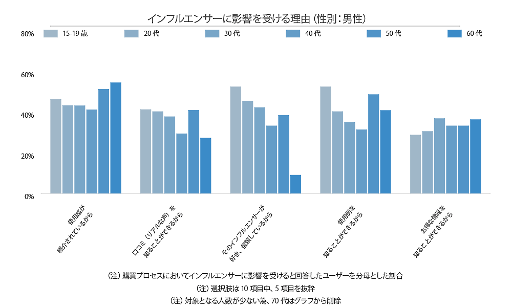 ソーシャルコマースに関する定点調査2021