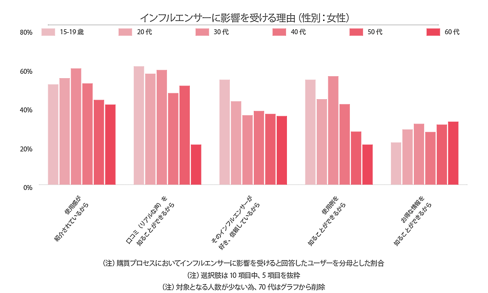 ソーシャルコマースに関する定点調査2021