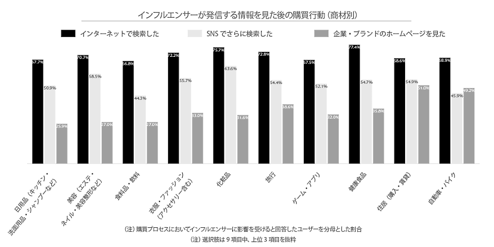 ソーシャルコマースに関する定点調査2021