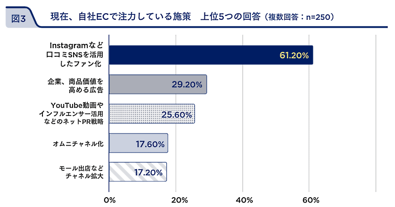 フューチャーショップが行った「EC活用の実態とアフターコロナの展望についてのアンケート」の調査