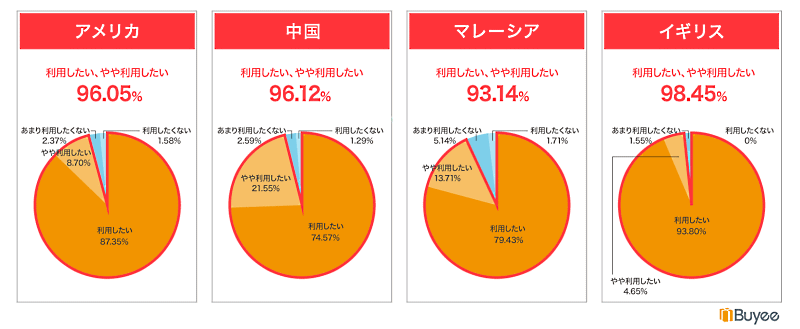 BEENOS（ビーノス）の連結子会社であるBeeCruise（ビークルーズ）は、海外向け購入サポートサービス「Buyee（バイイー）」（運営はtenso）を利用している海外顧客約800人に「越境ECの利用意向」に関する調査を実施　アフターコロナ以降の越境EC利用の意向について