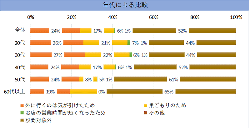 顧客満足度向上プラットフォーム「ファンくる」を運営するROIが実施したコロナ禍におけるネットショッピング利用の意識調査 コロナ禍でネットショッピングの利用が増えた理由について