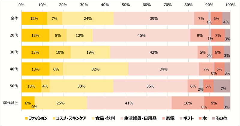 顧客満足度向上プラットフォーム「ファンくる」を運営するROIが実施したコロナ禍におけるネットショッピング利用の意識調査 ネットショッピングで最も購入している商品について