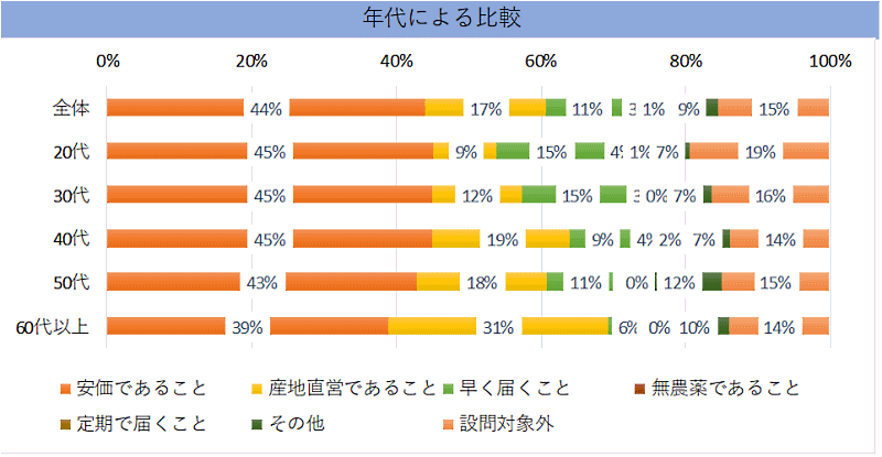 顧客満足度向上プラットフォーム「ファンくる」を運営するROIが実施したコロナ禍におけるネットショッピング利用の意識調査 ネットで食品を買う際に重視するポイント