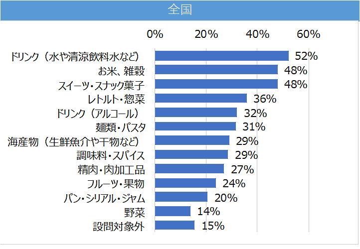 顧客満足度向上プラットフォーム「ファンくる」を運営するROIが実施したコロナ禍におけるネットショッピング利用の意識調査 ネットショッピングで食品を購入した商品について