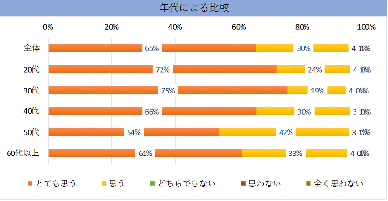 顧客満足度向上プラットフォーム「ファンくる」を運営するROIが実施したコロナ禍におけるネットショッピング利用の意識調査 今後のネットショッピング利用意向について