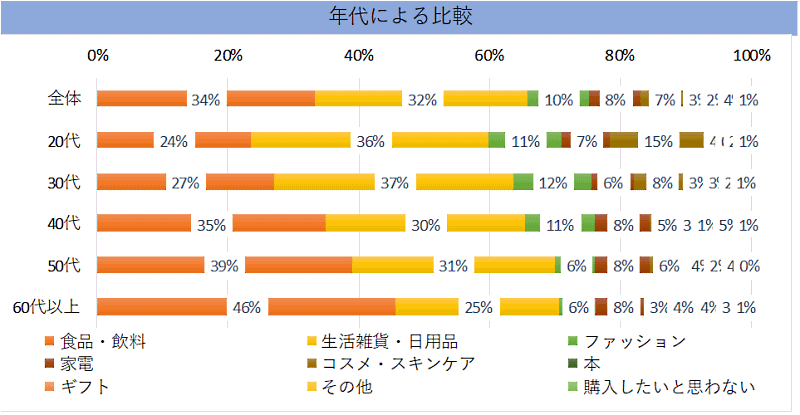 顧客満足度向上プラットフォーム「ファンくる」を運営するROIが実施したコロナ禍におけるネットショッピング利用の意識調査 今後、最もネットで購入したい商品について