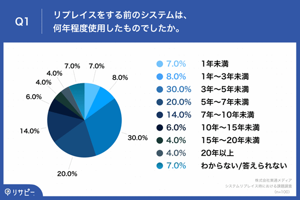 リプレイス前のシステムを使っていた年数