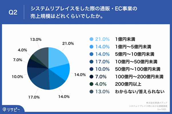 システムリプレイスを行った際の通販・EC事業の売上規模