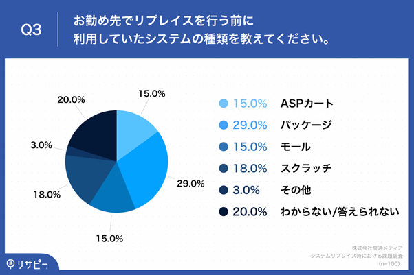 リプレイスを行う前に利用していたシステムの種類