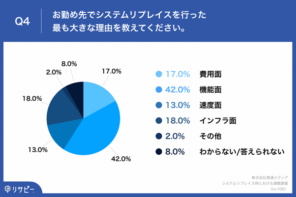 システムリプレイスを行った最も大きな理由