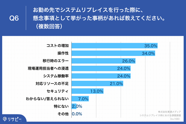 システムリプレイスの懸念事項