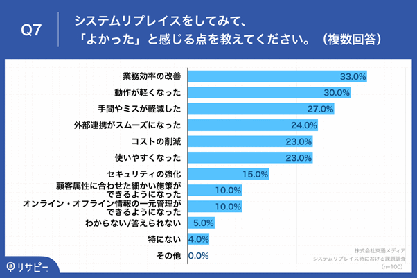 システムリプレイスをして良かった点