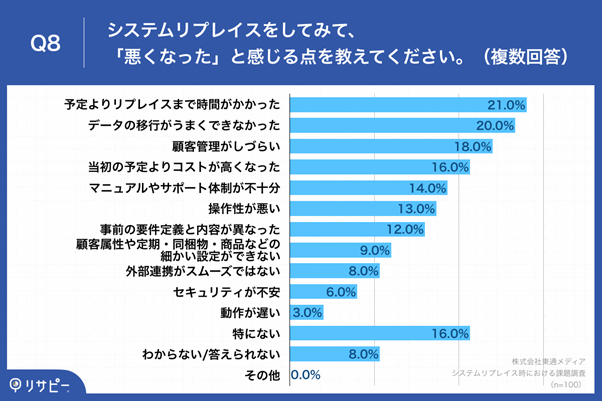 システムリプレイスをしてみて悪くなった点