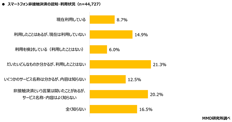 MMD研究所 調査データ スマートフォン非接触決済の認知・利用状況