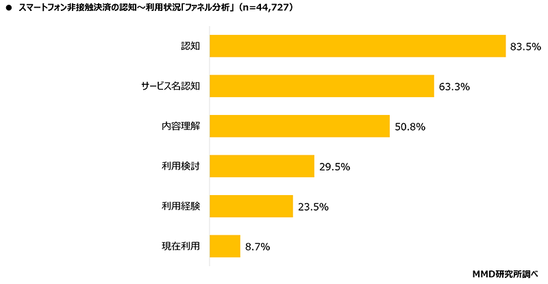 MMD研究所 調査データ スマートフォン非接触決済の認知～利用状況 ファネル分析