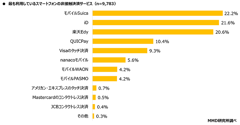 MMD研究所 調査データ 最も利用しているスマートフォン非接触決済サービス