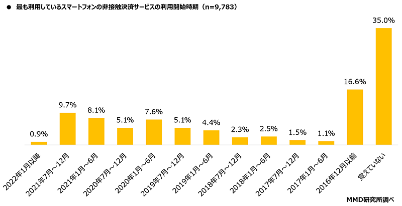 MMD研究所 調査データ 最も利用しているスマートフォン非接触決済サービスの利用開始時期