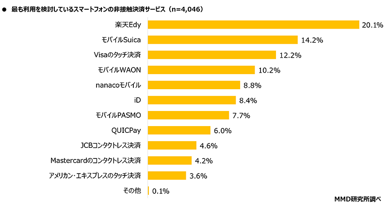 MMD研究所 調査データ 最も利用を検討しているスマートフォン非接触決済サービス