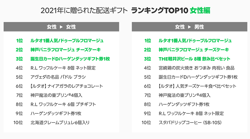 LINEギフト 2021年配送ギフトの総合ランキング 女性編