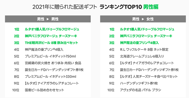 LINEギフト 2021年配送ギフトの総合ランキング 男性編