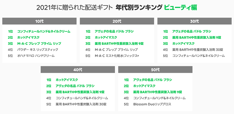 LINEギフト 2021年配送ギフト 年代別ランキング ビューティ編