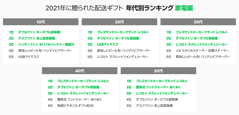 LINEギフト 2021年配送ギフト 年代別ランキング 家電編
