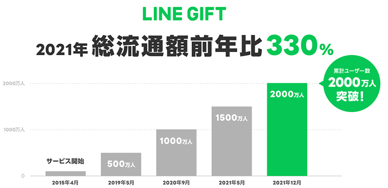 LINEギフト 累計ユーザー数2000万人突破 2021年の年間総流通額が前年比330%を達成