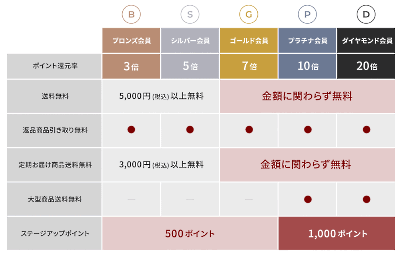 千趣会は通販ブランド「ベルメゾンネット」の送料基準、会員プログラムなどを2022年に刷新 ステージ特典の一覧