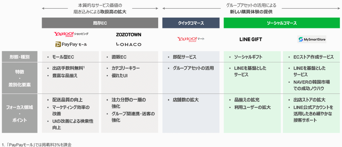 Zホールディングス2021年3Q取扱高】ショッピング事業は約1.2兆円で約13