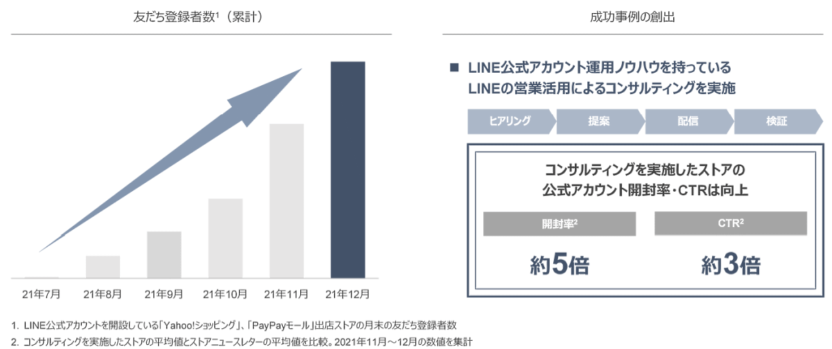 Zホールディングスが2月2日に発表した2021年4-12月期（第3四半期）連結決算 LINE公式アカウント拡大施策