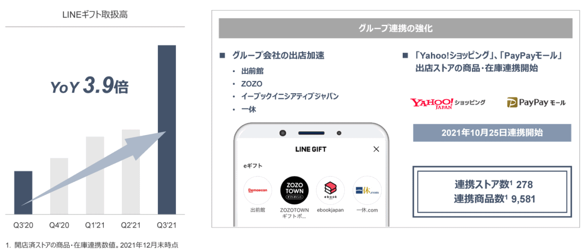 Zホールディングスが2月2日に発表した2021年4-12月期（第3四半期）連結決算