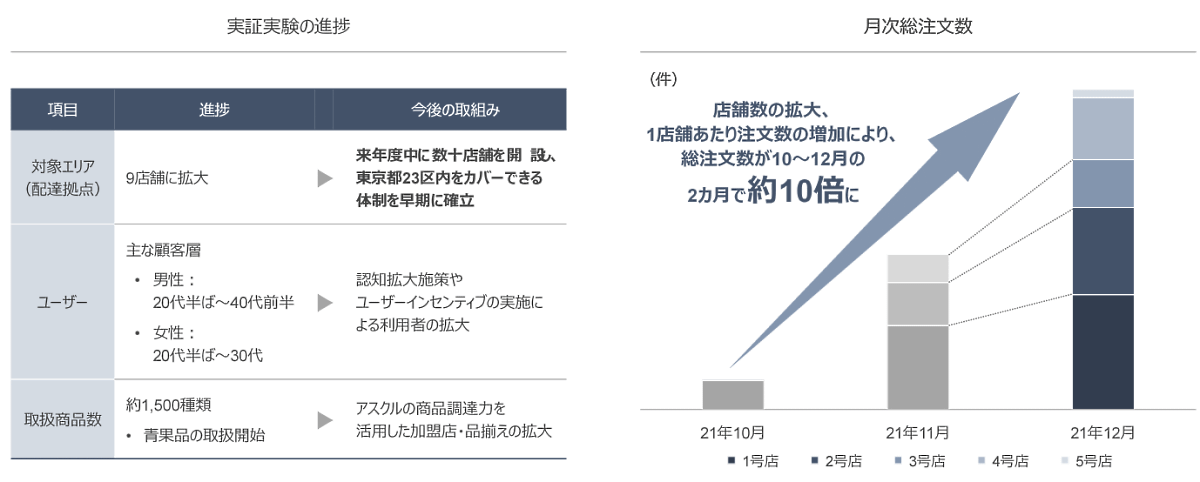 Zホールディングスが2月2日に発表した2021年4-12月期（第3四半期）連結決算 「Yahoo!マート by ASKUL」