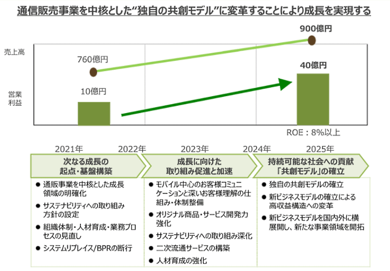 千趣会の2021年12月期連結業績 セグメント別 通販事業「ベルメゾン」 中期経営計画