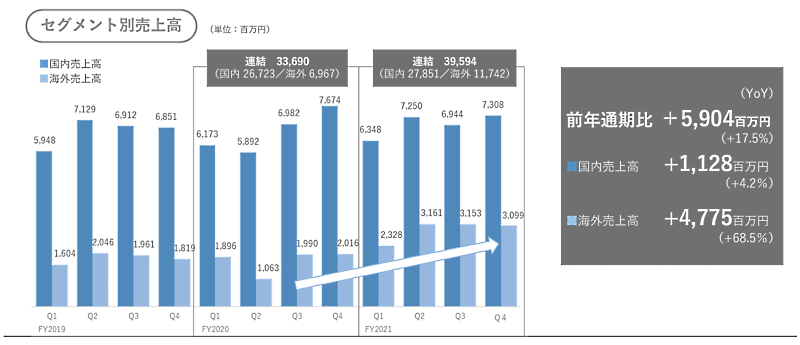 ゴルフダイジェスト・オンライン（GDO）の2021年12月期連結業績　セグメント別売上高