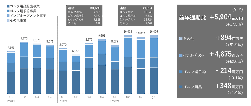 サービス別売上 ゴルフダイジェスト・オンライン（GDO）の2021年12月期連結業績