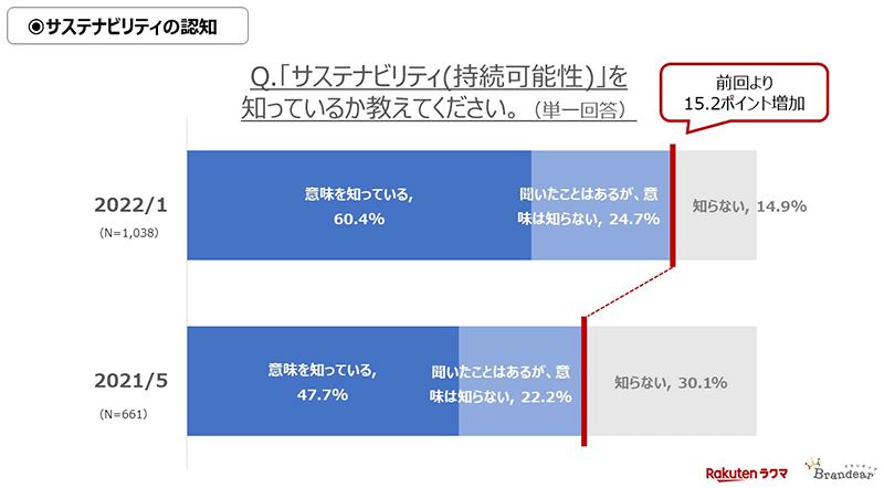 ファッションにおけるサステナビリティの意識調査 サステナビリティを知っているか ブランディア ラクマ