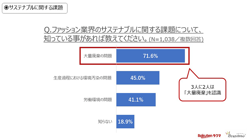 ファッションにおけるサステナビリティの意識調査 ファッション業界のサステナブルに関する課題 ブランディア ラクマ