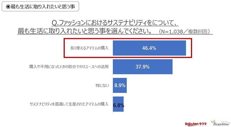 ファッションにおけるサステナビリティの意識調査 自分の生活に取り入れたいこと ブランディア ラクマ