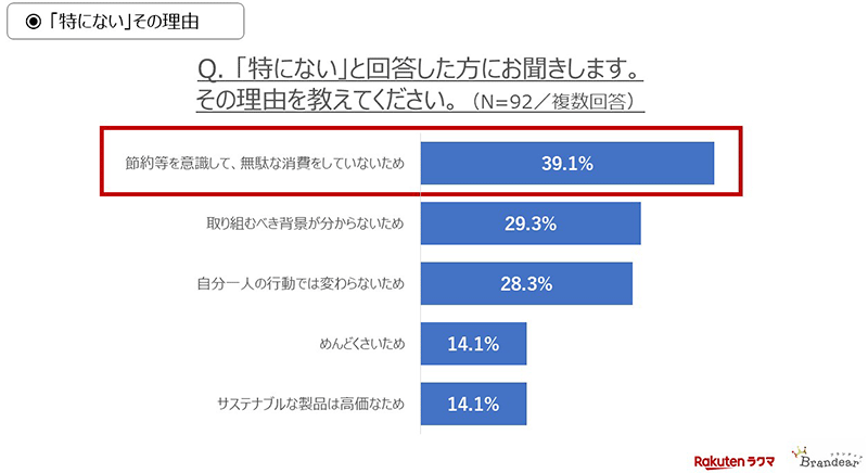 ファッションにおけるサステナビリティの意識調査 サステナビリティを生活に取り入れない理由 ブランディア ラクマ