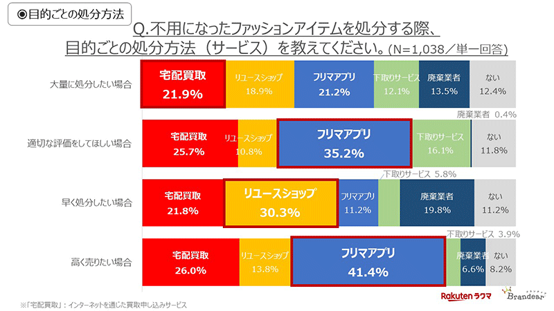 ファッションにおけるサステナビリティの意識調査 不用になったファッションアイテム処分時の目的ごとの処分方法 ブランディア ラクマ